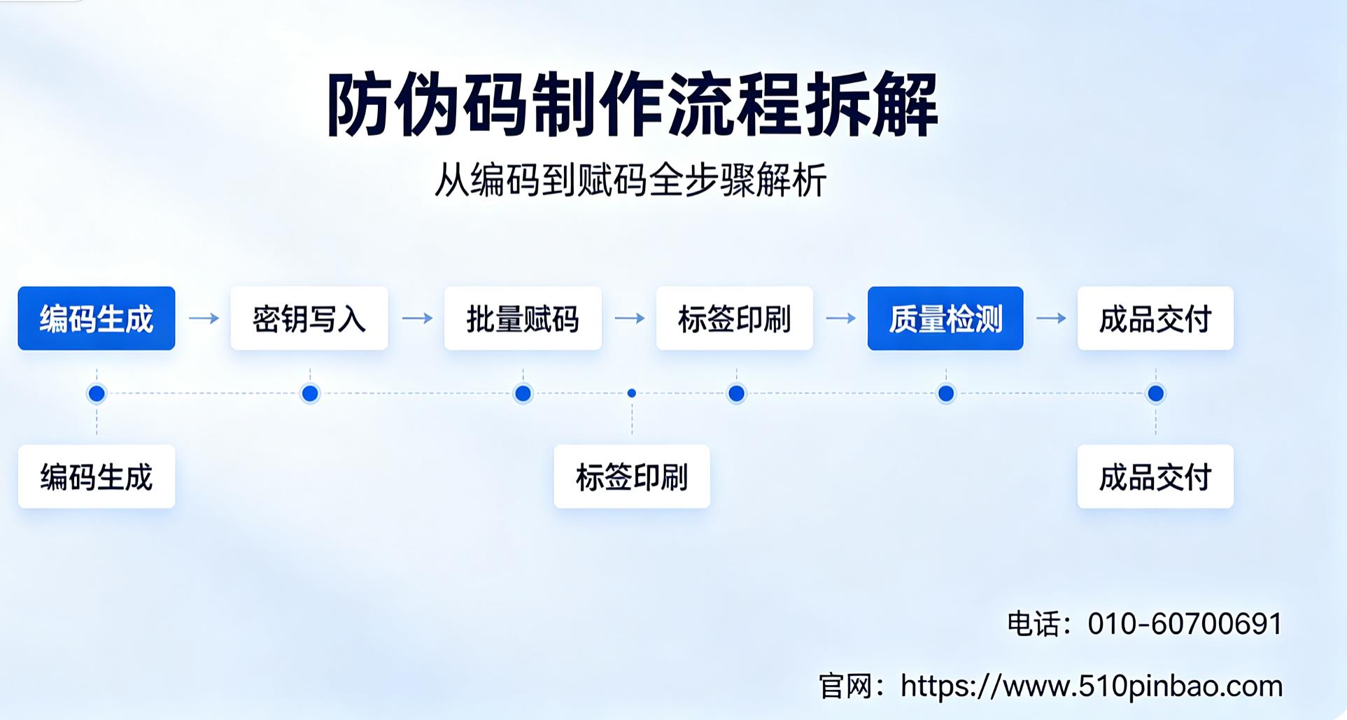 防伪码制作流程拆解，从编码到赋码全步骤解析