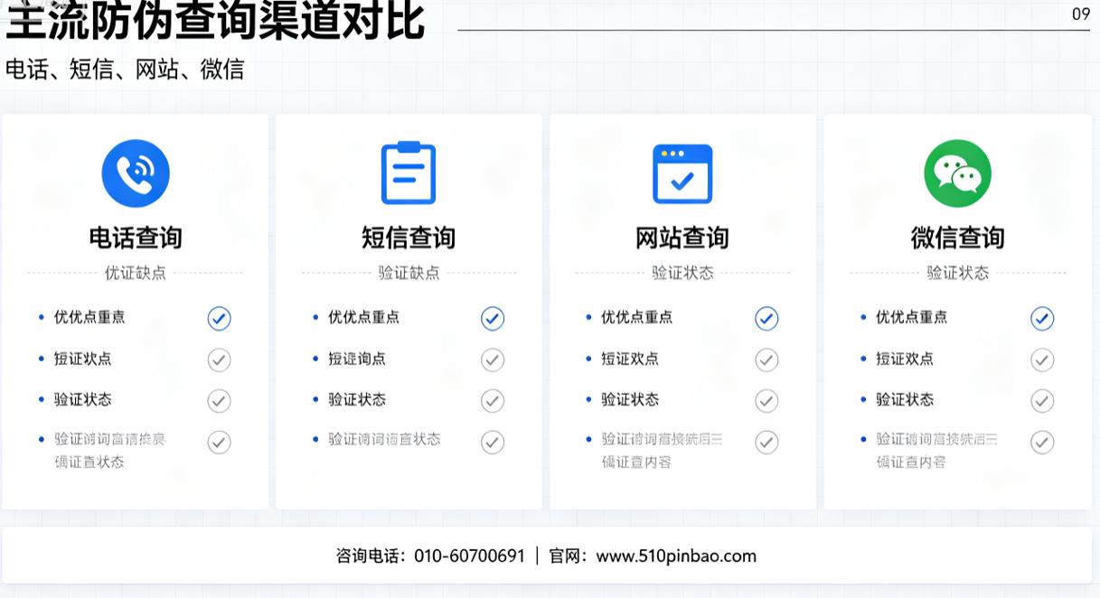 主流防伪查询渠道对比：电话、短信、网站、微信